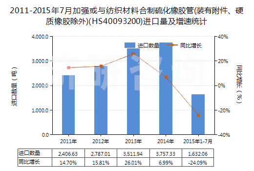 2011-2015年7月加強(qiáng)或與紡織材料合制硫化橡膠管(裝有附件、硬質(zhì)橡膠除外)(HS40093200)進(jìn)口量及增速統(tǒng)計